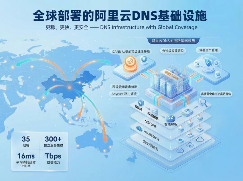 国内首家 阿里云通过全球域名管理组织技术认证，助力网络技术服务升级